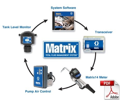 GRACO MATRIX Fluid Management Système