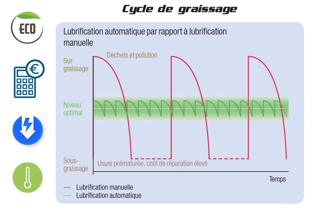 Pourquoi lubrifier ? Les avantages